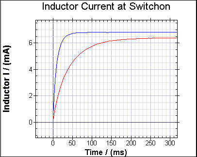 Comparison of 2400 and 1200-turn inductors at switch-on
